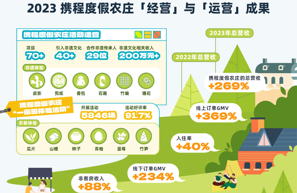 文旅：《攜程鄉(xiāng)村旅游振興白皮書（2023）》正式發(fā)布，解讀鄉(xiāng)村旅游戰(zhàn)略落地階段性成果！